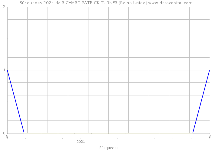 Búsquedas 2024 de RICHARD PATRICK TURNER (Reino Unido) 