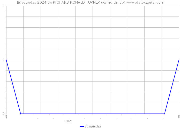 Búsquedas 2024 de RICHARD RONALD TURNER (Reino Unido) 