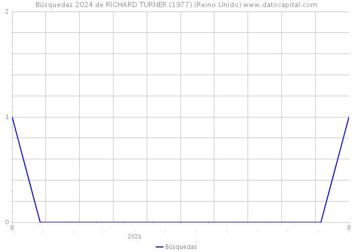 Búsquedas 2024 de RICHARD TURNER (1977) (Reino Unido) 