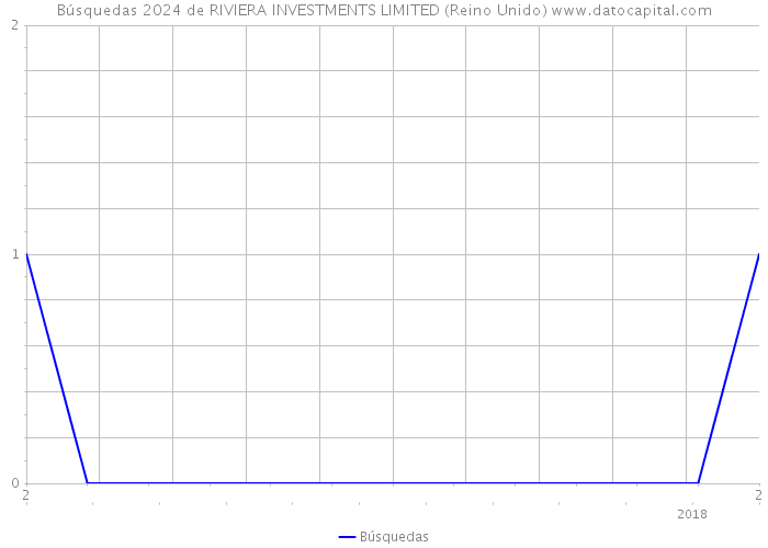 Búsquedas 2024 de RIVIERA INVESTMENTS LIMITED (Reino Unido) 