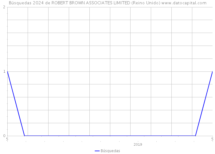 Búsquedas 2024 de ROBERT BROWN ASSOCIATES LIMITED (Reino Unido) 