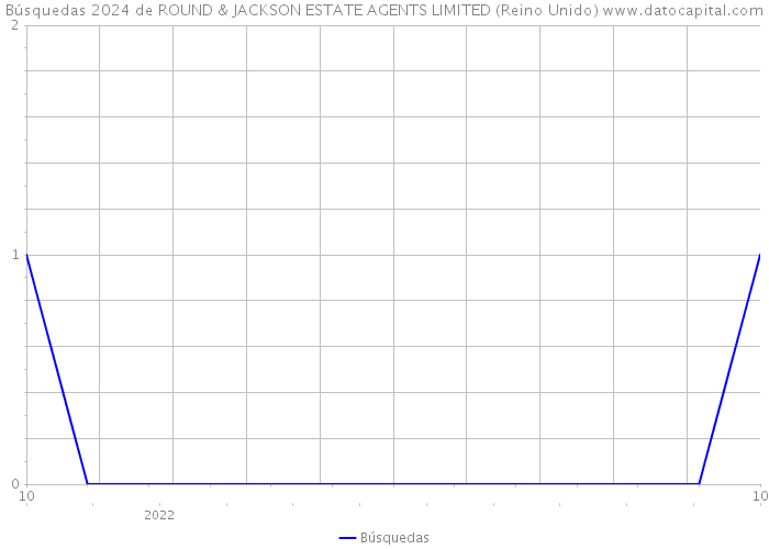 Búsquedas 2024 de ROUND & JACKSON ESTATE AGENTS LIMITED (Reino Unido) 