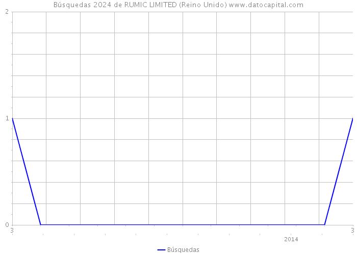 Búsquedas 2024 de RUMIC LIMITED (Reino Unido) 