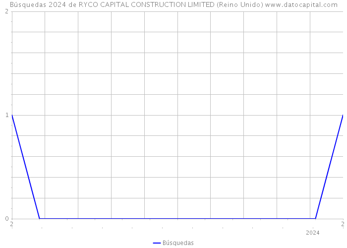 Búsquedas 2024 de RYCO CAPITAL CONSTRUCTION LIMITED (Reino Unido) 