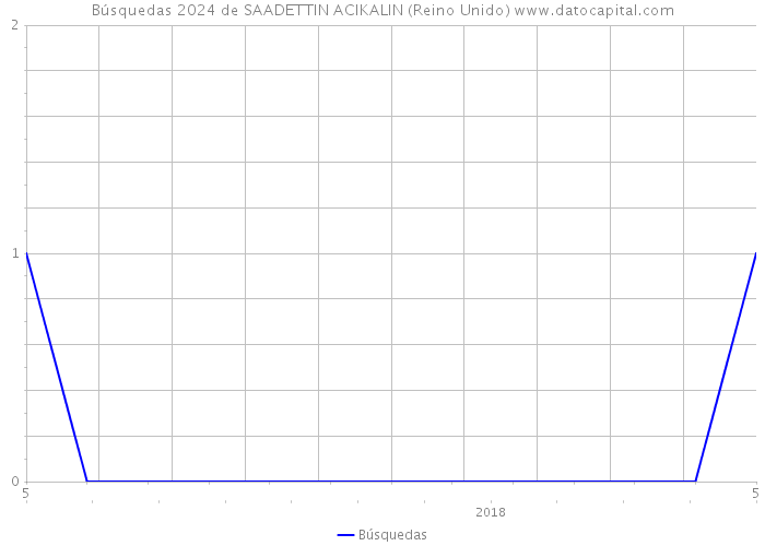 Búsquedas 2024 de SAADETTIN ACIKALIN (Reino Unido) 