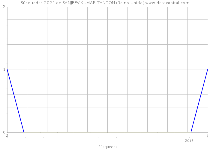 Búsquedas 2024 de SANJEEV KUMAR TANDON (Reino Unido) 