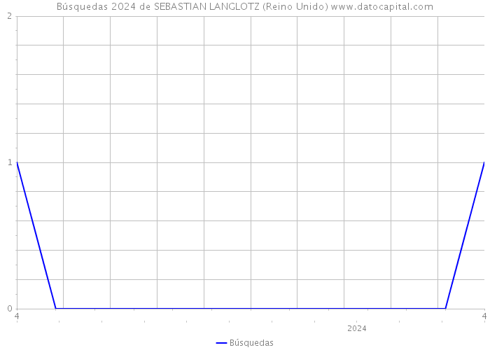 Búsquedas 2024 de SEBASTIAN LANGLOTZ (Reino Unido) 