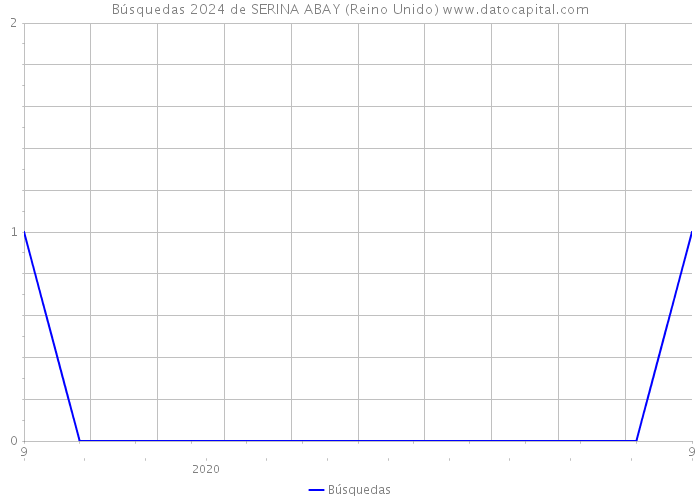 Búsquedas 2024 de SERINA ABAY (Reino Unido) 