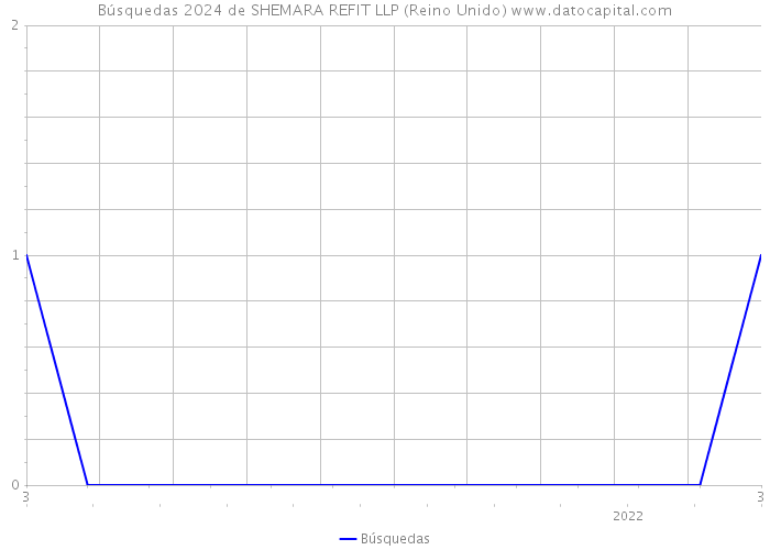 Búsquedas 2024 de SHEMARA REFIT LLP (Reino Unido) 
