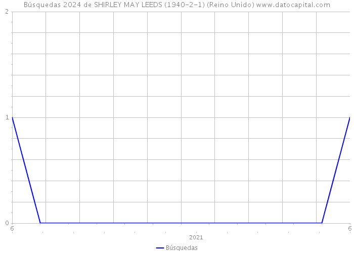 Búsquedas 2024 de SHIRLEY MAY LEEDS (1940-2-1) (Reino Unido) 