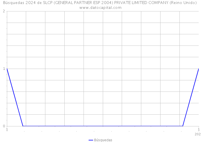 Búsquedas 2024 de SLCP (GENERAL PARTNER ESP 2004) PRIVATE LIMITED COMPANY (Reino Unido) 