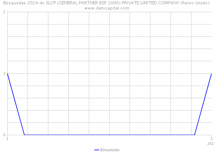 Búsquedas 2024 de SLCP (GENERAL PARTNER ESP 2006) PRIVATE LIMITED COMPANY (Reino Unido) 