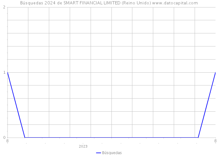 Búsquedas 2024 de SMART FINANCIAL LIMITED (Reino Unido) 