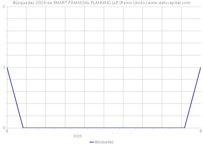 Búsquedas 2024 de SMART FINANCIAL PLANNING LLP (Reino Unido) 