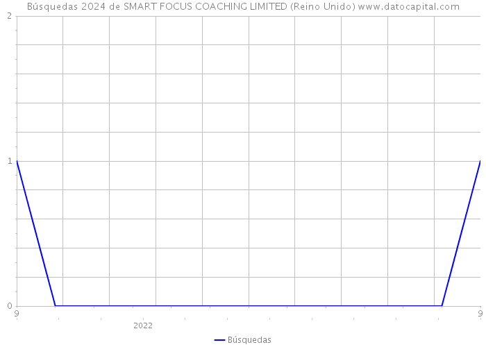 Búsquedas 2024 de SMART FOCUS COACHING LIMITED (Reino Unido) 