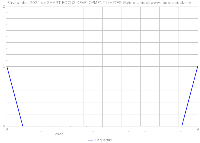 Búsquedas 2024 de SMART FOCUS DEVELOPMENT LIMITED (Reino Unido) 