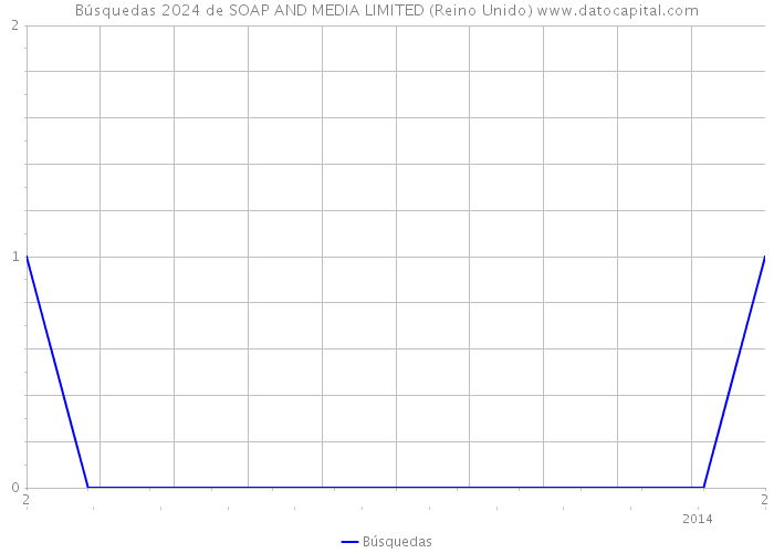 Búsquedas 2024 de SOAP AND MEDIA LIMITED (Reino Unido) 
