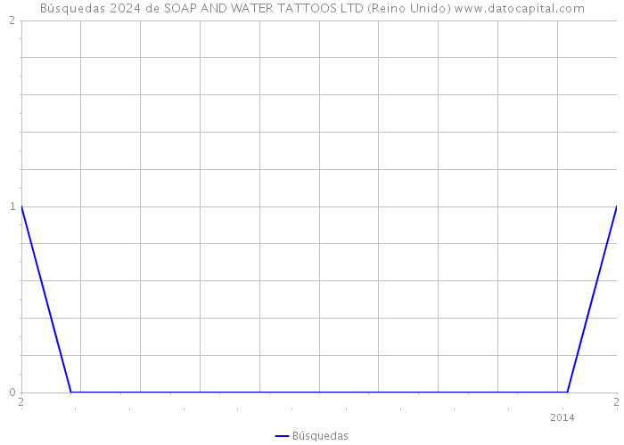 Búsquedas 2024 de SOAP AND WATER TATTOOS LTD (Reino Unido) 