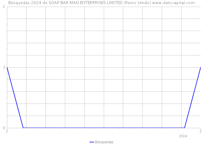 Búsquedas 2024 de SOAP BAR MAN ENTERPRISES LIMITED (Reino Unido) 