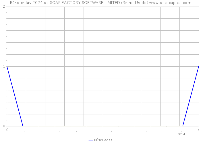 Búsquedas 2024 de SOAP FACTORY SOFTWARE LIMITED (Reino Unido) 