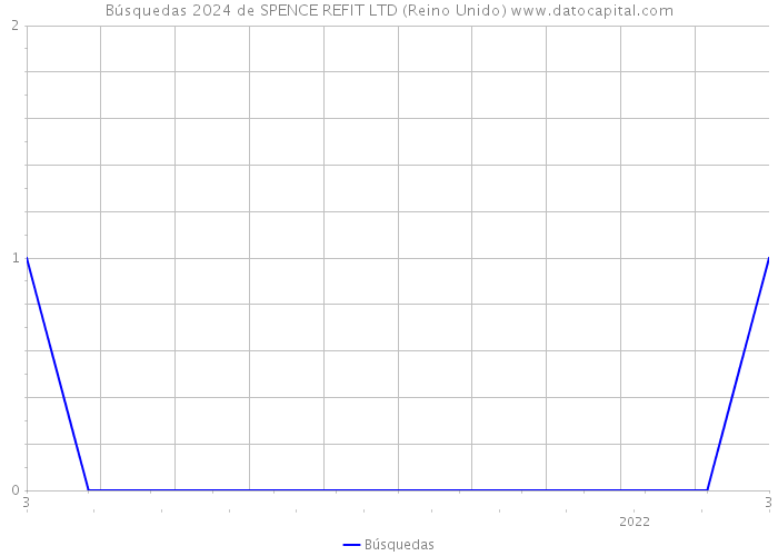 Búsquedas 2024 de SPENCE REFIT LTD (Reino Unido) 