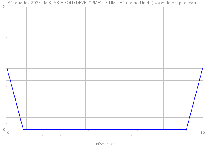 Búsquedas 2024 de STABLE FOLD DEVELOPMENTS LIMITED (Reino Unido) 