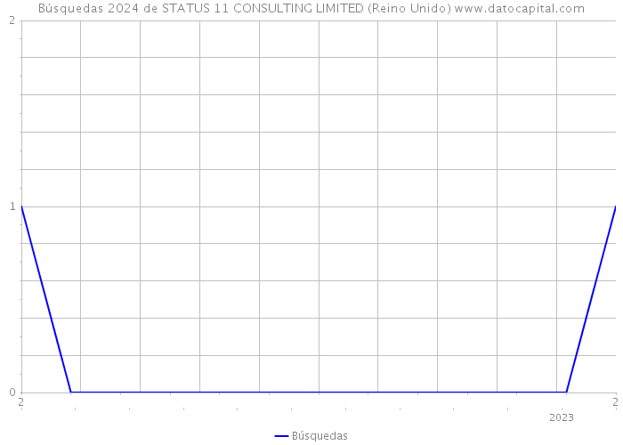 Búsquedas 2024 de STATUS 11 CONSULTING LIMITED (Reino Unido) 