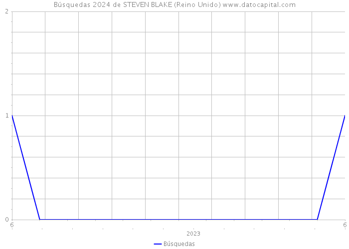 Búsquedas 2024 de STEVEN BLAKE (Reino Unido) 