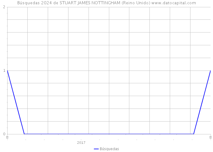 Búsquedas 2024 de STUART JAMES NOTTINGHAM (Reino Unido) 