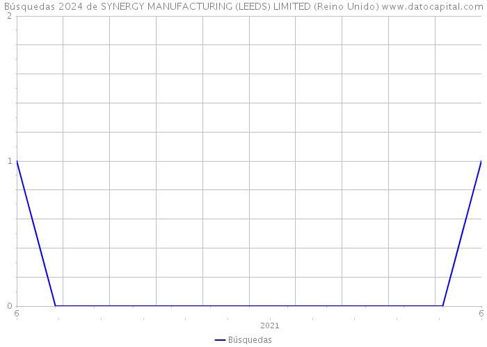 Búsquedas 2024 de SYNERGY MANUFACTURING (LEEDS) LIMITED (Reino Unido) 