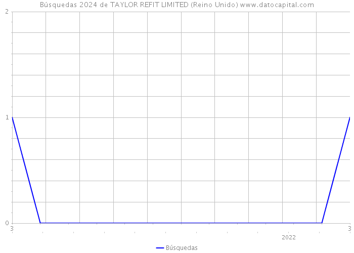 Búsquedas 2024 de TAYLOR REFIT LIMITED (Reino Unido) 