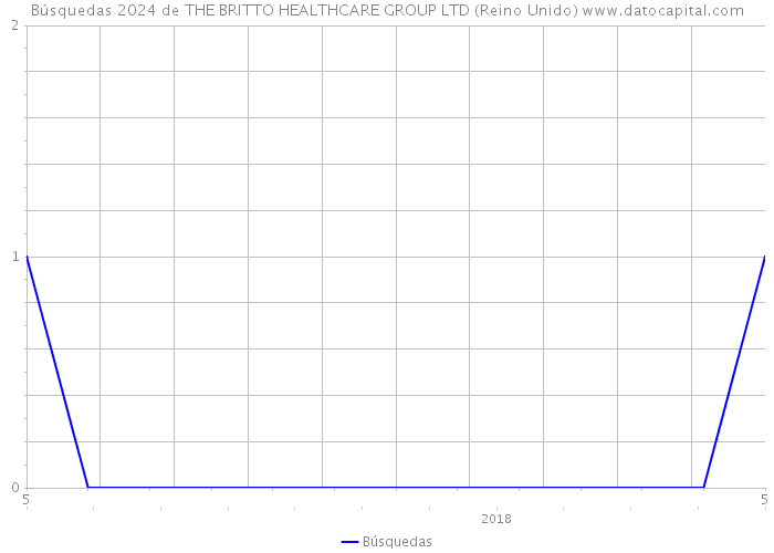 Búsquedas 2024 de THE BRITTO HEALTHCARE GROUP LTD (Reino Unido) 