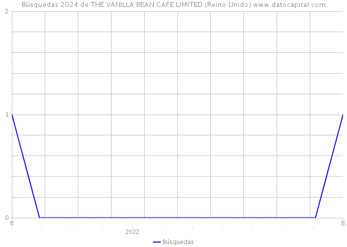 Búsquedas 2024 de THE VANILLA BEAN CAFE LIMITED (Reino Unido) 