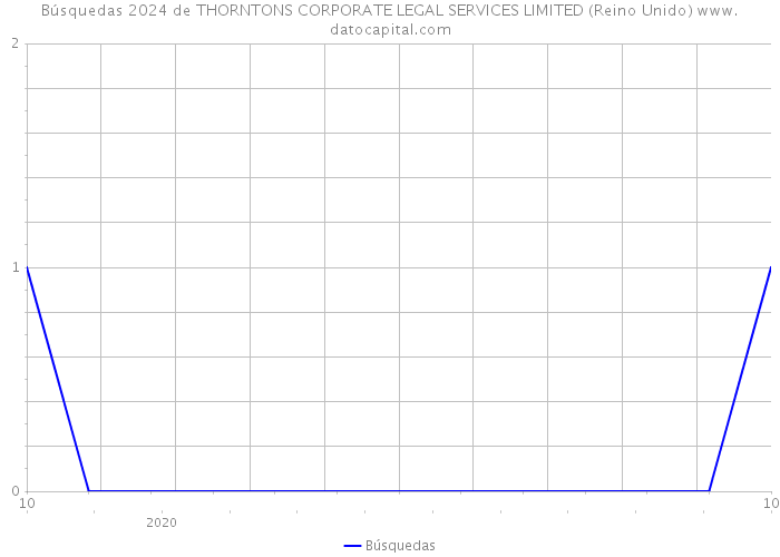 Búsquedas 2024 de THORNTONS CORPORATE LEGAL SERVICES LIMITED (Reino Unido) 
