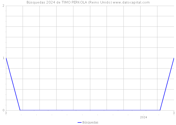 Búsquedas 2024 de TIMO PERKOLA (Reino Unido) 