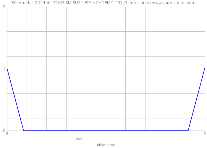Búsquedas 2024 de TOURISM BUSINESS ACADEMY LTD (Reino Unido) 