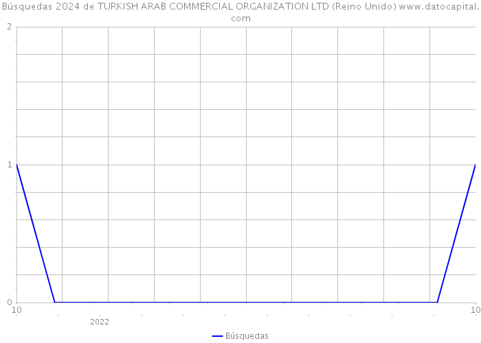Búsquedas 2024 de TURKISH ARAB COMMERCIAL ORGANIZATION LTD (Reino Unido) 