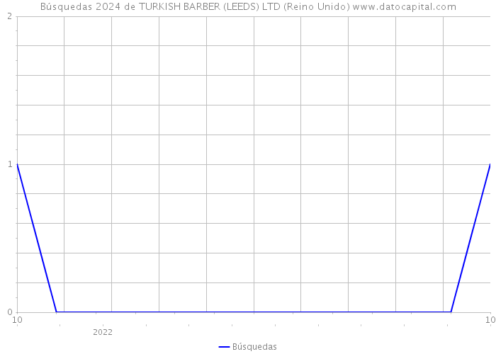 Búsquedas 2024 de TURKISH BARBER (LEEDS) LTD (Reino Unido) 