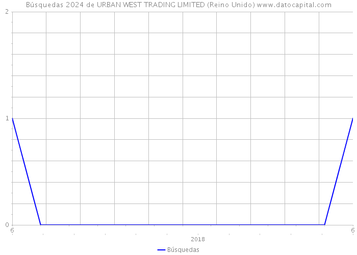 Búsquedas 2024 de URBAN WEST TRADING LIMITED (Reino Unido) 