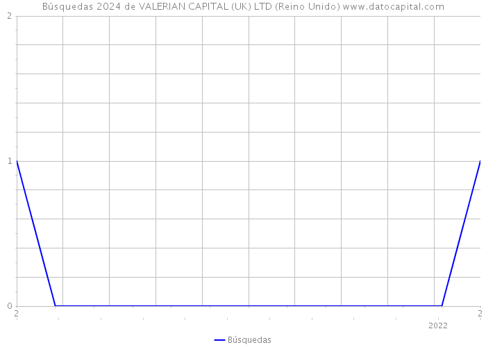 Búsquedas 2024 de VALERIAN CAPITAL (UK) LTD (Reino Unido) 