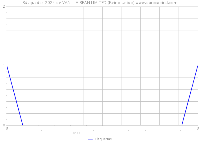 Búsquedas 2024 de VANILLA BEAN LIMITED (Reino Unido) 