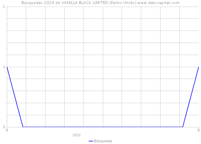 Búsquedas 2024 de VANILLA BLACK LIMITED (Reino Unido) 