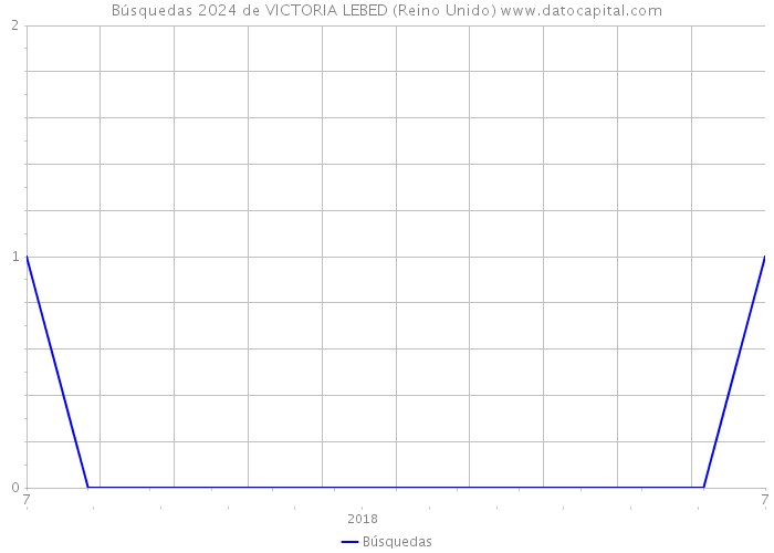 Búsquedas 2024 de VICTORIA LEBED (Reino Unido) 