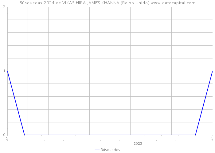 Búsquedas 2024 de VIKAS HIRA JAMES KHANNA (Reino Unido) 