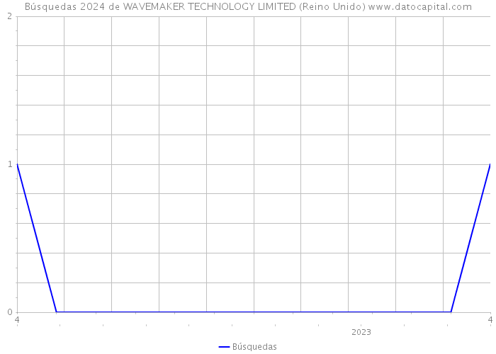 Búsquedas 2024 de WAVEMAKER TECHNOLOGY LIMITED (Reino Unido) 