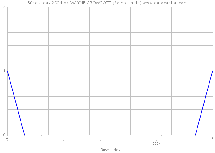 Búsquedas 2024 de WAYNE GROWCOTT (Reino Unido) 