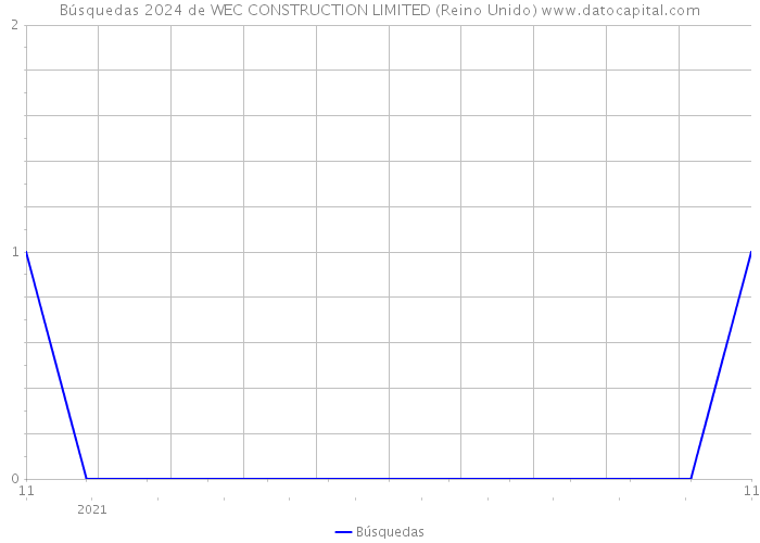 Búsquedas 2024 de WEC CONSTRUCTION LIMITED (Reino Unido) 