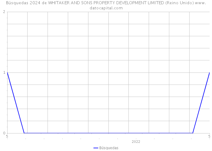 Búsquedas 2024 de WHITAKER AND SONS PROPERTY DEVELOPMENT LIMITED (Reino Unido) 