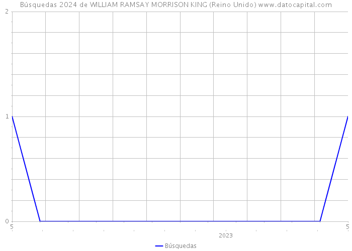 Búsquedas 2024 de WILLIAM RAMSAY MORRISON KING (Reino Unido) 
