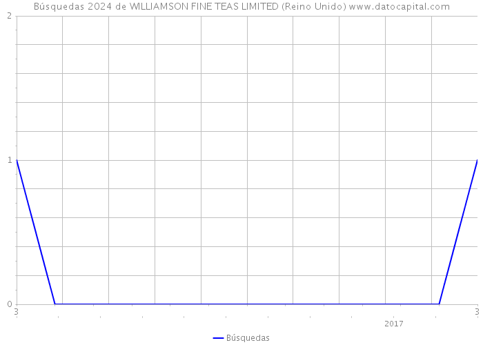 Búsquedas 2024 de WILLIAMSON FINE TEAS LIMITED (Reino Unido) 